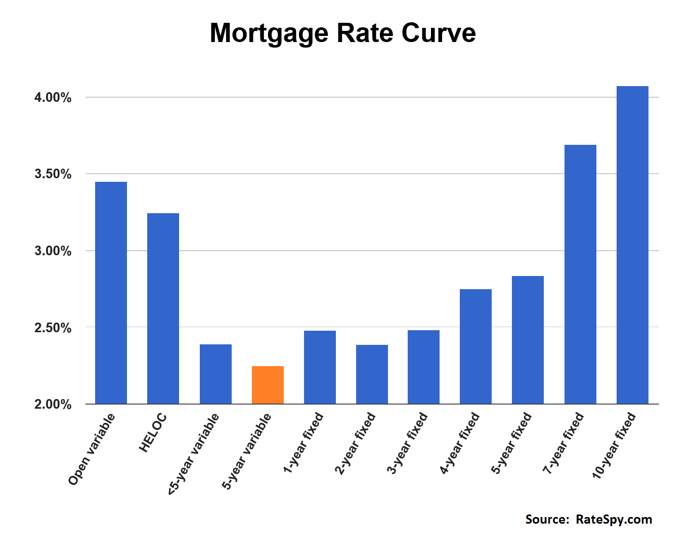 Mortgage rates. Mortgage rates перевод. Best Mortgage rates. Td Mortgage rate. Mortgage broker fees average.