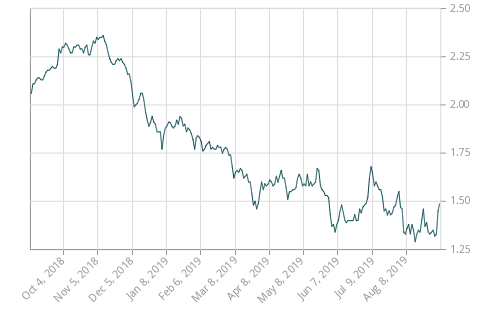 2019-09-09 2-year Bond Yields | | RateSpy.com