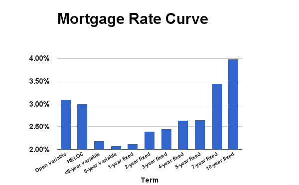 10 Year Fixed Mortgage Rates Chart