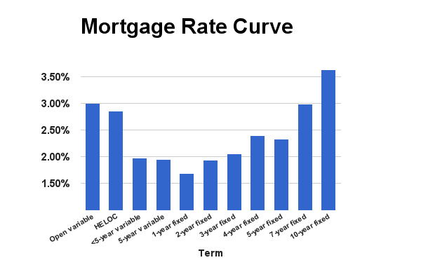 Mortgage Rates: Mortgage Rates Last 30 Days