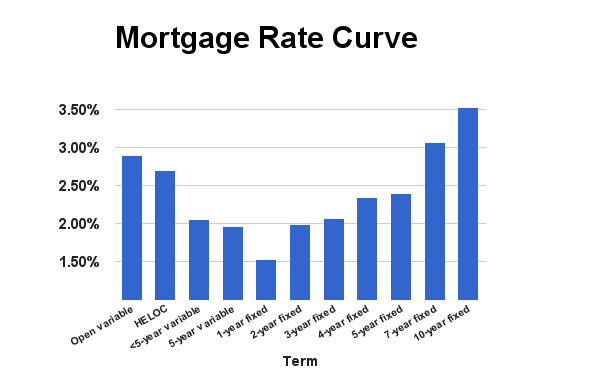 Rate Curve December 2015 | | RateSpy.com