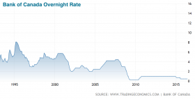 Overnight rate