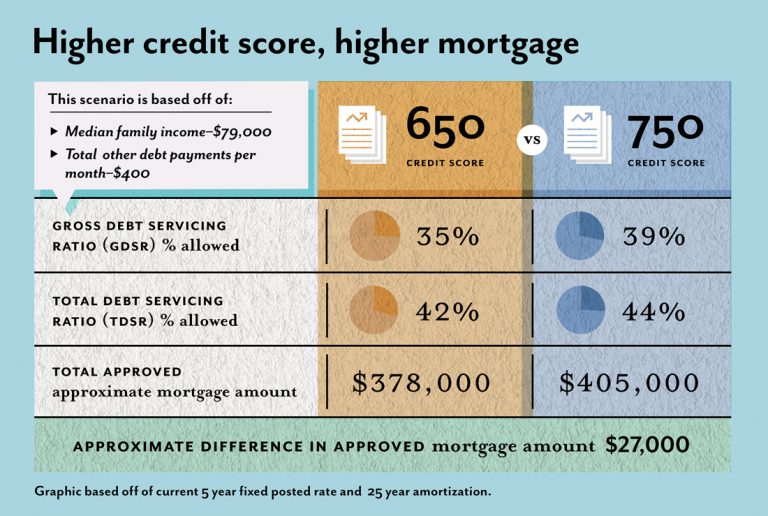 Credit Scores Determine Your Mortgage Amount