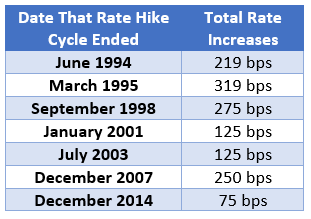 cycles rate