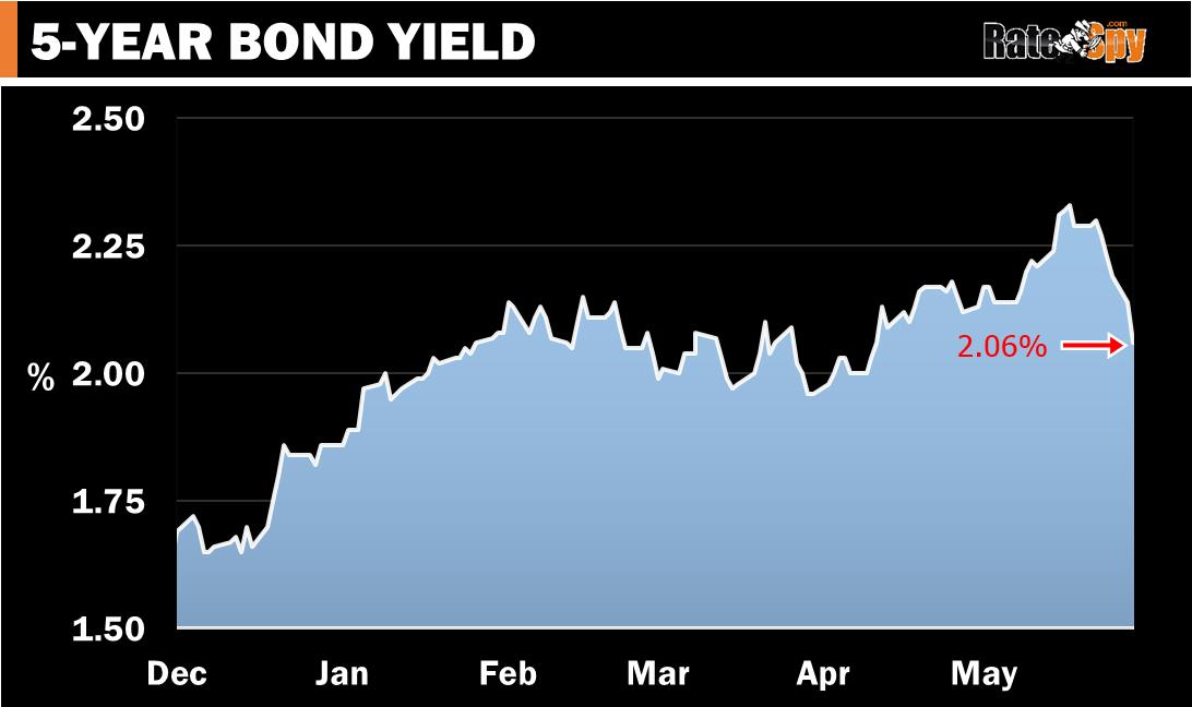 Bond Yields Dive Could Fixed Rates Follow?