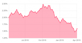 Bond yields are keeping fixed rates steady, for now