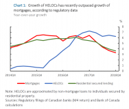 HELOCs have been growing much faster than mortgages in Canada