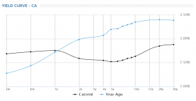 canadian yield curve