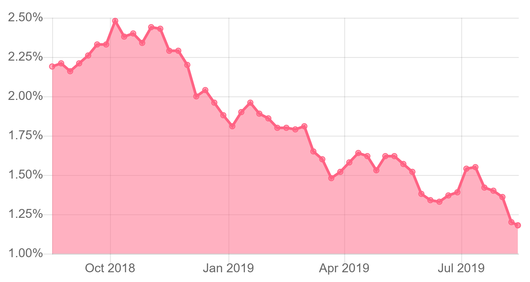 canada 5-year bond yield forecast