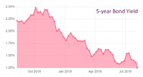 Canada's 5-year bond yield is plunging