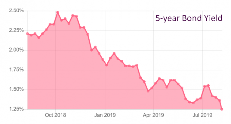 5 Yr Bond Yield