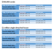 Reverse mortgage amounts in toronto and vancouver