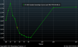 Canada's inverted yield curve