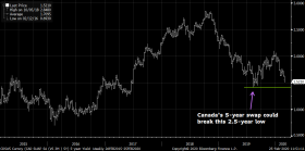 Canada's 5-year swap rate is near 2.5-year lows