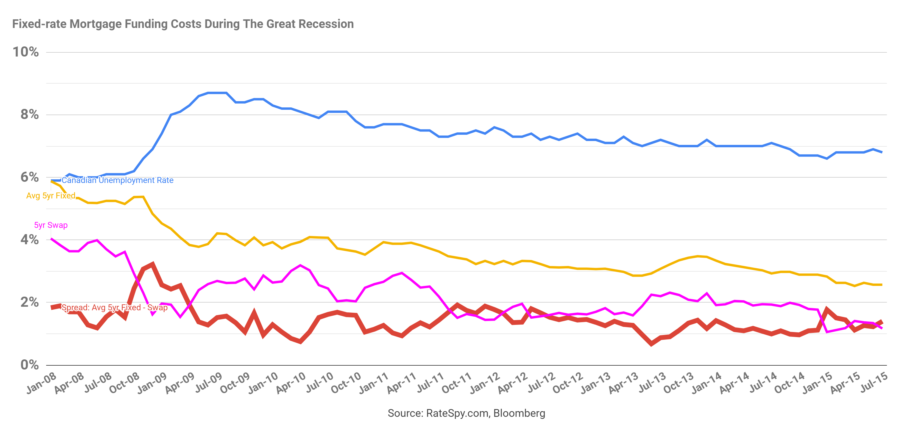 fixed-rate-mortgage-funding-costs-during-the-great-recession-2