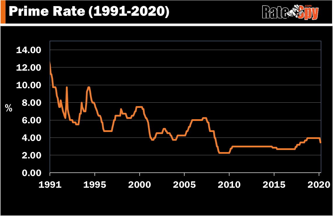 Canada S Prime Rate Drops To 3 45 RateSpy Com   Prime Rate 1991 2020 