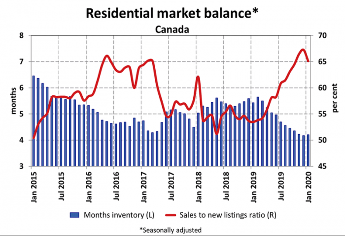 chart showing months of housing inventory and sales to new listings ratio