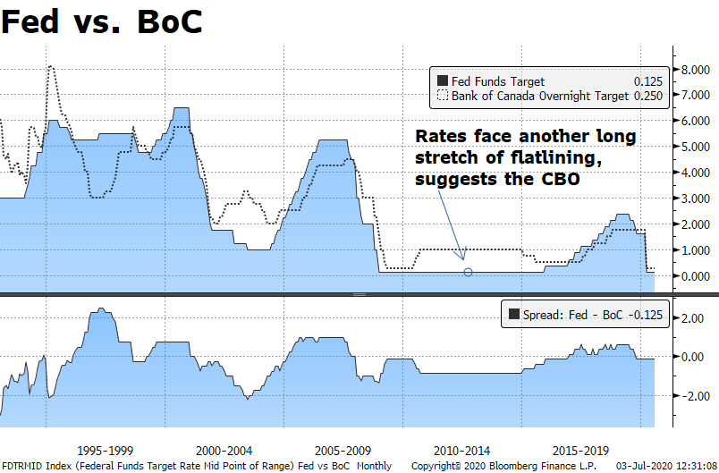 fed-versus-bank-of-canada-ratespy